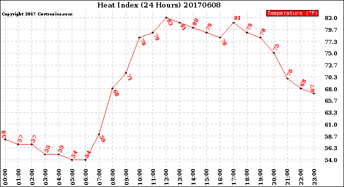 Milwaukee Weather Heat Index<br>(24 Hours)