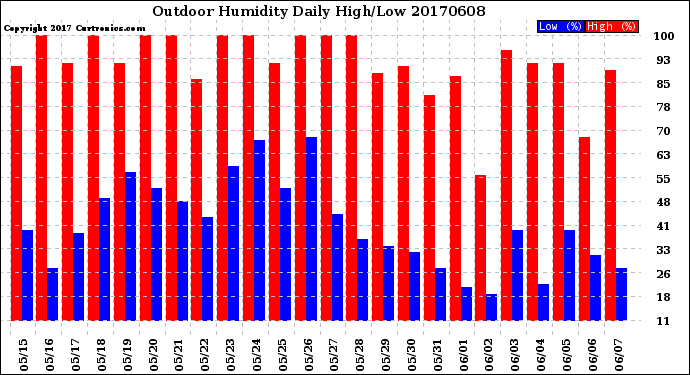 Milwaukee Weather Outdoor Humidity<br>Daily High/Low