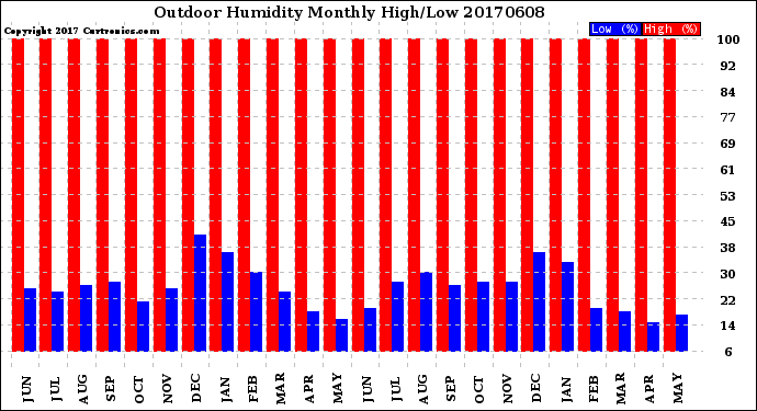 Milwaukee Weather Outdoor Humidity<br>Monthly High/Low