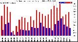 Milwaukee Weather Outdoor Temperature<br>Daily High/Low