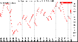 Milwaukee Weather Outdoor Temperature<br>Daily High