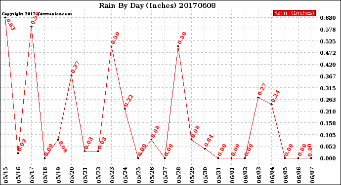 Milwaukee Weather Rain<br>By Day<br>(Inches)