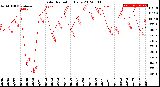 Milwaukee Weather Solar Radiation<br>Daily