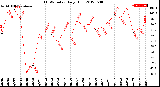 Milwaukee Weather THSW Index<br>Daily High