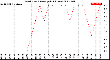 Milwaukee Weather Wind Speed<br>Average<br>(24 Hours)