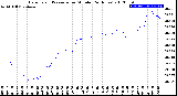 Milwaukee Weather Barometric Pressure<br>per Minute<br>(24 Hours)