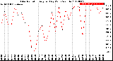 Milwaukee Weather Solar Radiation<br>Avg per Day W/m2/minute