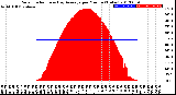 Milwaukee Weather Solar Radiation<br>& Day Average<br>per Minute<br>(Today)