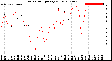 Milwaukee Weather Solar Radiation<br>per Day KW/m2