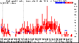 Milwaukee Weather Wind Speed<br>Actual and Average<br>by Minute<br>(24 Hours) (New)