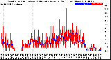 Milwaukee Weather Wind Speed<br>Actual and 10 Minute<br>Average<br>(24 Hours) (New)