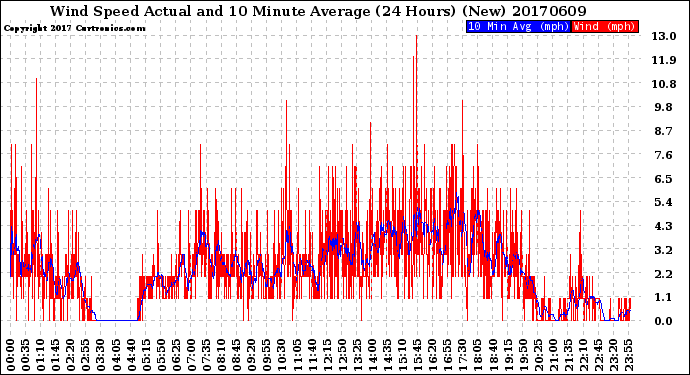 Milwaukee Weather Wind Speed<br>Actual and 10 Minute<br>Average<br>(24 Hours) (New)