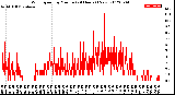 Milwaukee Weather Wind Speed<br>by Minute<br>(24 Hours) (New)