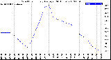 Milwaukee Weather Wind Chill<br>Hourly Average<br>(24 Hours)