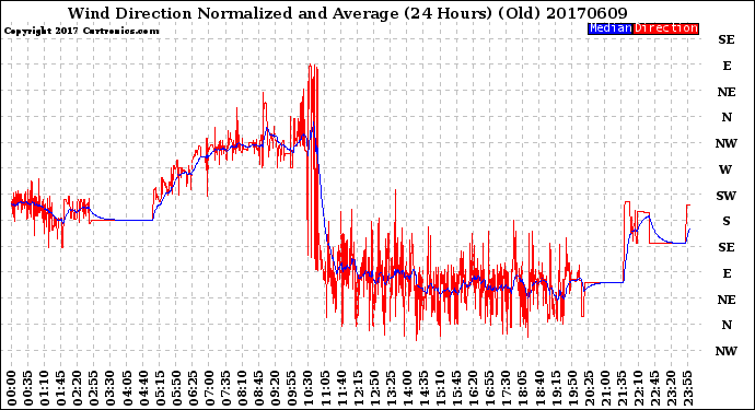 Milwaukee Weather Wind Direction<br>Normalized and Average<br>(24 Hours) (Old)