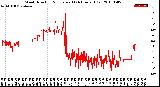 Milwaukee Weather Wind Direction<br>Normalized<br>(24 Hours) (Old)