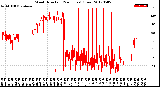 Milwaukee Weather Wind Direction<br>(24 Hours) (Raw)