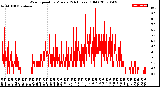 Milwaukee Weather Wind Speed<br>by Minute<br>(24 Hours) (Old)