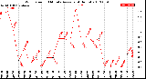 Milwaukee Weather Wind Speed<br>10 Minute Average<br>(4 Hours)