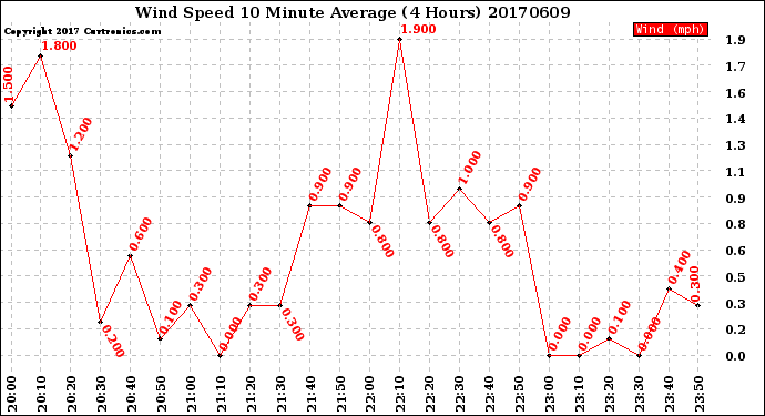 Milwaukee Weather Wind Speed<br>10 Minute Average<br>(4 Hours)