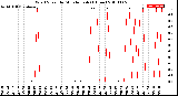 Milwaukee Weather Wind Speed<br>by Minute mph<br>(1 Hour)