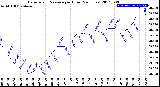 Milwaukee Weather Barometric Pressure<br>per Hour<br>(24 Hours)