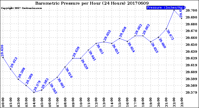 Milwaukee Weather Barometric Pressure<br>per Hour<br>(24 Hours)