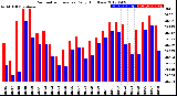 Milwaukee Weather Barometric Pressure<br>Daily High/Low