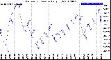 Milwaukee Weather Barometric Pressure<br>Daily High