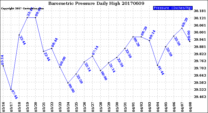 Milwaukee Weather Barometric Pressure<br>Daily High