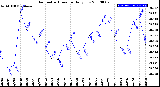 Milwaukee Weather Barometric Pressure<br>Daily Low