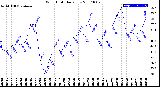 Milwaukee Weather Wind Chill<br>Daily Low