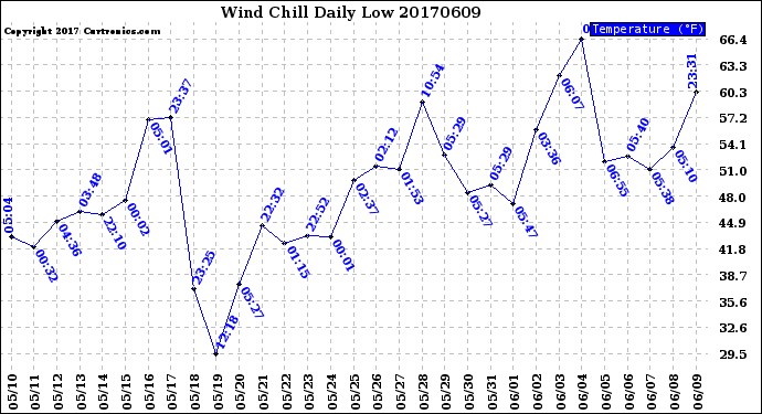 Milwaukee Weather Wind Chill<br>Daily Low