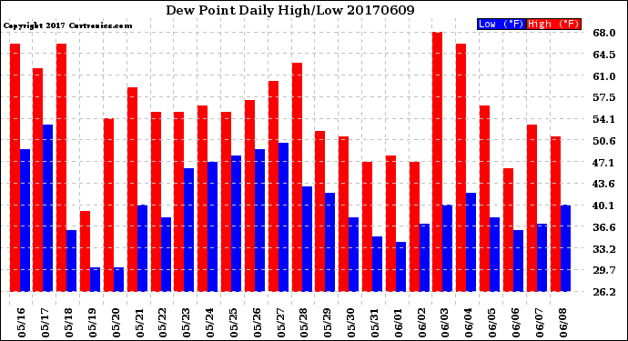 Milwaukee Weather Dew Point<br>Daily High/Low