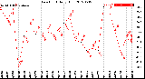 Milwaukee Weather Dew Point<br>Daily High