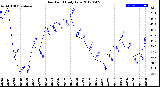 Milwaukee Weather Dew Point<br>Daily Low