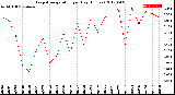 Milwaukee Weather Evapotranspiration<br>per Day (Inches)