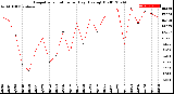 Milwaukee Weather Evapotranspiration<br>per Day (Ozs sq/ft)