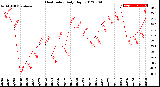 Milwaukee Weather Heat Index<br>Daily High