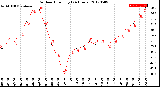 Milwaukee Weather Outdoor Humidity<br>(24 Hours)