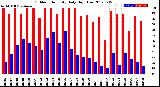 Milwaukee Weather Outdoor Humidity<br>Daily High/Low