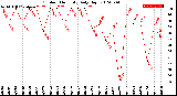 Milwaukee Weather Outdoor Humidity<br>Daily High