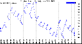 Milwaukee Weather Outdoor Humidity<br>Daily Low