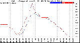 Milwaukee Weather Outdoor Temperature<br>vs Wind Chill<br>(24 Hours)