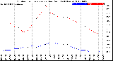 Milwaukee Weather Outdoor Temperature<br>vs Dew Point<br>(24 Hours)