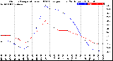 Milwaukee Weather Outdoor Temperature<br>vs THSW Index<br>per Hour<br>(24 Hours)