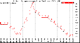 Milwaukee Weather Outdoor Temperature<br>per Hour<br>(24 Hours)