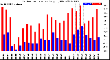 Milwaukee Weather Outdoor Temperature<br>Daily High/Low