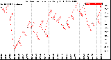 Milwaukee Weather Outdoor Temperature<br>Daily High