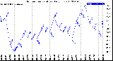 Milwaukee Weather Outdoor Temperature<br>Daily Low